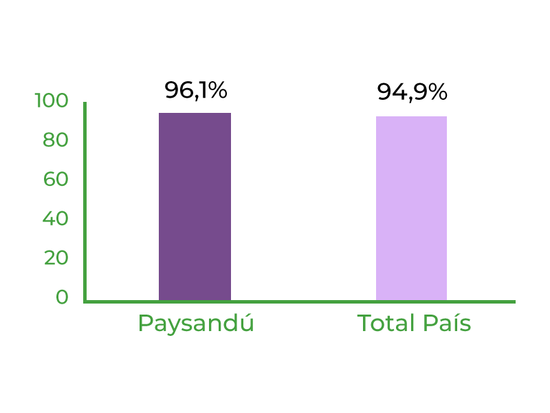 Porcentaje de población urbana - Paysandú